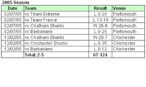 Image result for Chichester Sharks