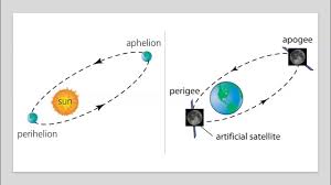 Image result for perigee