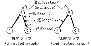 「重み付き有向グラフ」の画像検索結果