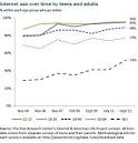 Pew Internet: Teens | Pew Research Center's Internet & American