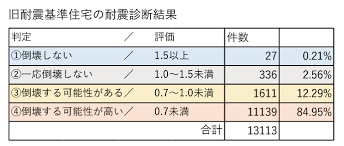 Image result for 耐震基準1981