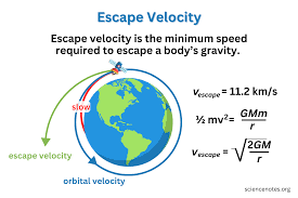Image result for Velocity