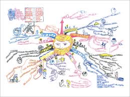 Image result for マインドマップ