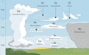 Image result for clouds