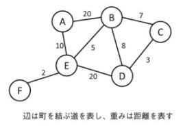 「重み付き有向グラフ」の画像検索結果