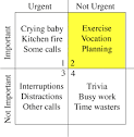 Covey's Time Management Matrix