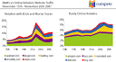 THE MYTH OF CYBER MONDAY: Busted.