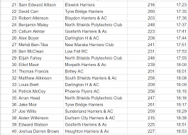 Image result for North Shields Polytechnic Club