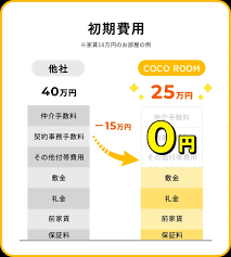 Image result for 深大寺ハイツ 【仲介手数料０円】