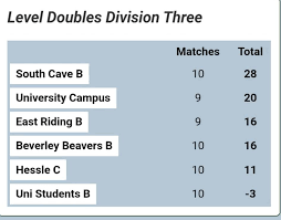 Image result for East Riding Badminton Club