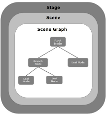 Image result for what is the class hierarchy of javafx class diagram