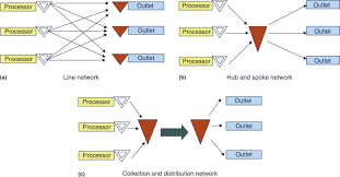Image result for hub and spoke network