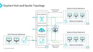 Image result for hub and spoke network