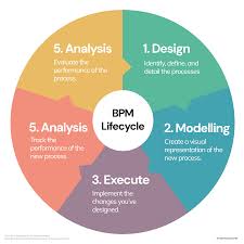 Billedresultat for BPM
