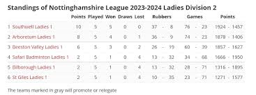 Image result for Southwell Junior Badminton Club- Nottinghamshire