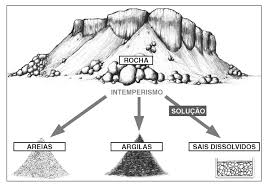 Image result for intemperismo