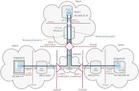 Image result for hub and spoke network