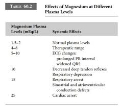 Image result for Magnesium Overdose