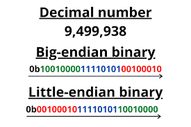 Image result for little-endian