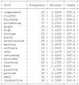 Trending Topics at Strata Conferences 2011-2014 | Beautiful Data