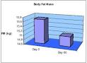 Decrease of body fat mass and fighting cellulite.