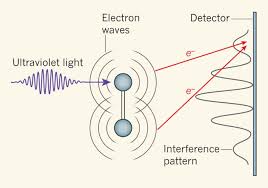 Image result for interference patterns