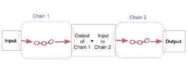 Image result for Pictorial of a langchain chain functions