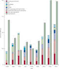 ScienceDirect.com - The Lancet - Financing of global health ...