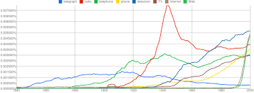 Image result for gartner hype 2011