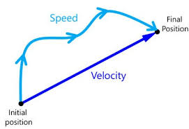 Image result for Velocity