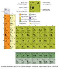 Image result for periodic table of elements