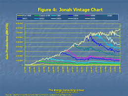 Image result for jonah gas field