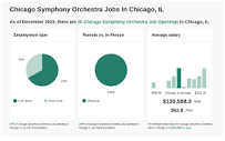 $113k-$190k Chicago Symphony Orchestra Jobs in Chicago, IL