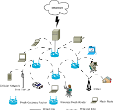 Image result for mesh network
