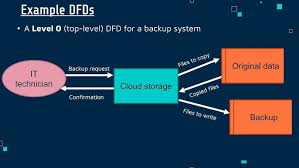 Image result for system diagram