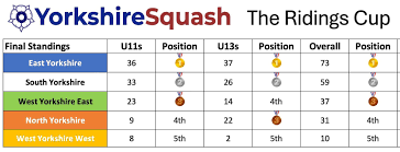 Image result for Hull East Riding Squash Club