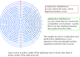 Image result for interference patterns