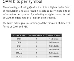 Image result for 64 qam