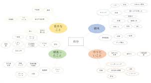 Image result for マインドマップ