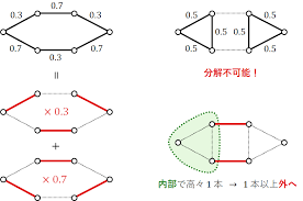 「重み付き有向グラフ」の画像検索結果