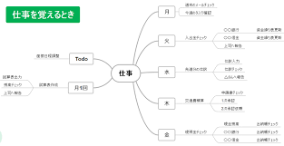 Image result for マインドマップ