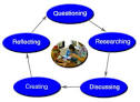 Technology and Inquiry