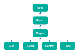 Image result for what is the class hierarchy of javafx class diagram