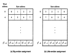 Image result for little-endian