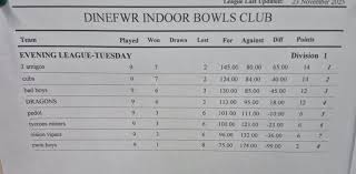 Image result for Dinefwr Indoor Bowls Club