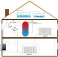 fully pumped central heating system