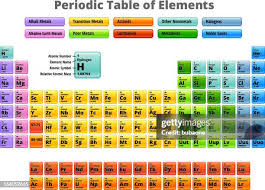 Image result for periodic table of elements