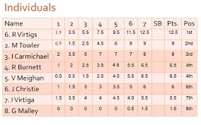 Image result for Aberdeen Draughts Club