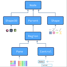 Image result for what is the class hierarchy of javafx class diagram