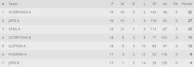 Image result for Scorpions Table Tennis Club